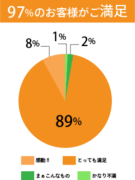 97%のお客様がご葬儀に満足されています